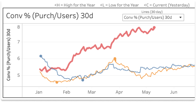 Conversion rate improvement over time