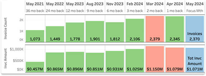 Invoice amount and count changes over time